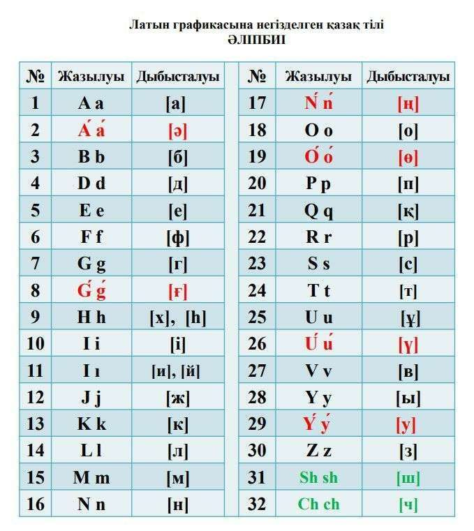 Казахский алфавит, основанный на латинской графике:  письменность и орфография 104026